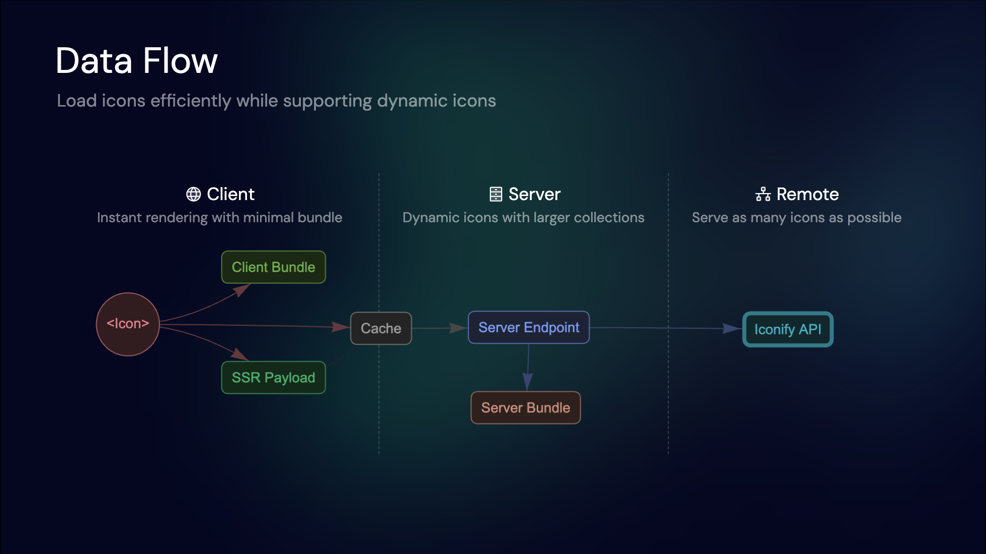 Nuxt Icon Requesting Data flow